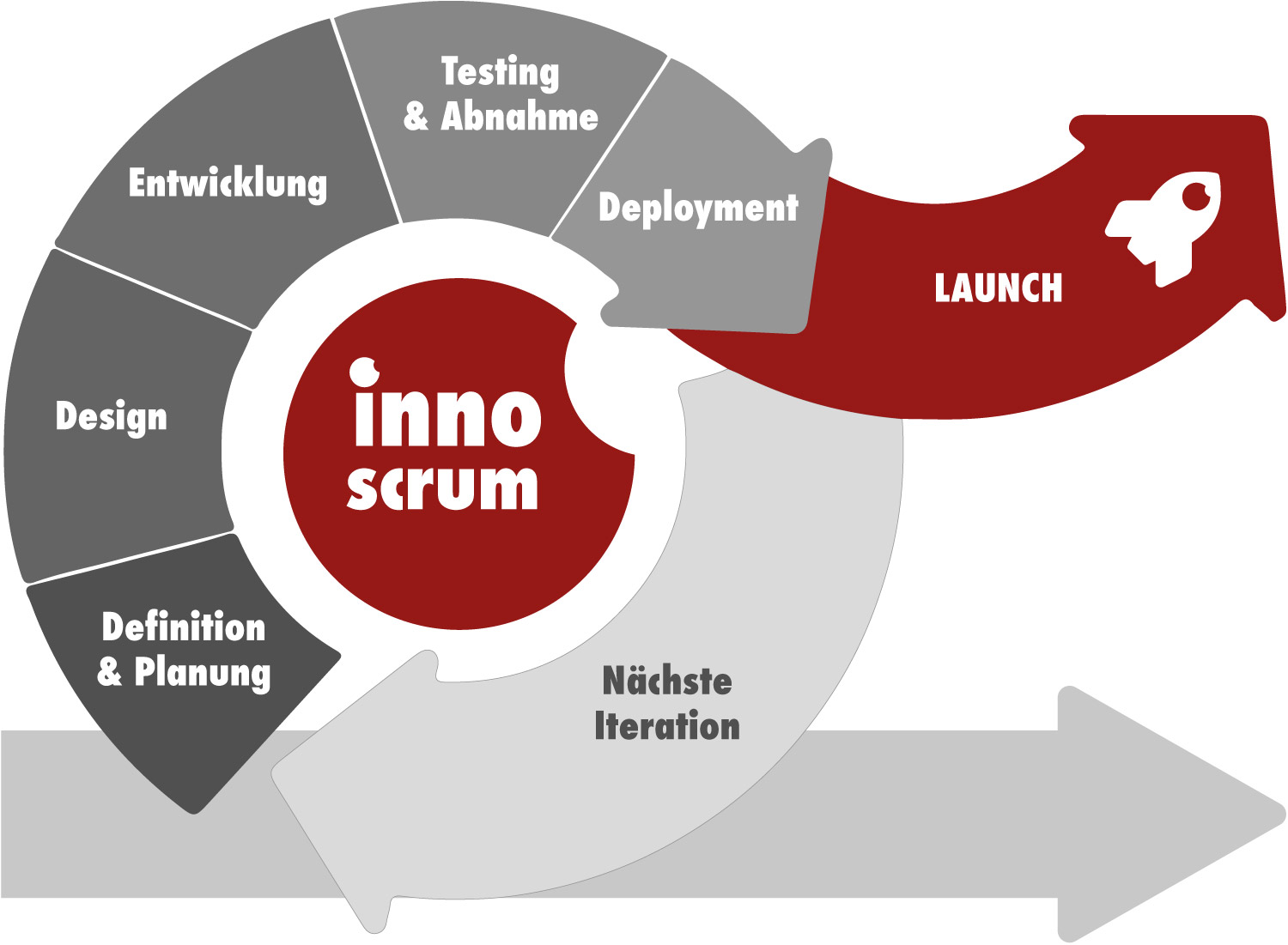 innoscrum